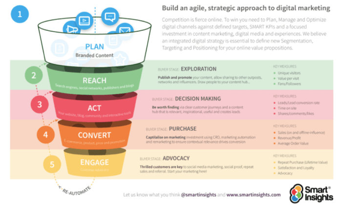 Developing an Omnichannel Marketing Strategy