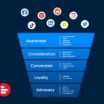 Building a Social Media Marketing Funnel