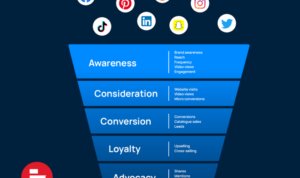 Building a Social Media Marketing Funnel