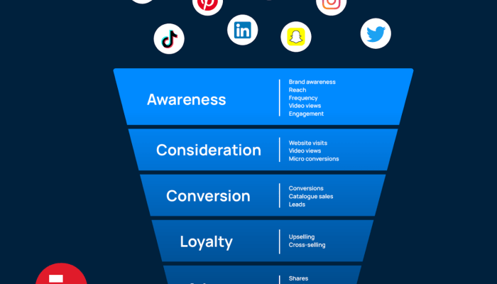 Building a Social Media Marketing Funnel