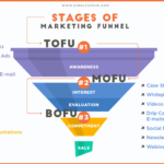 Understanding Marketing Funnels