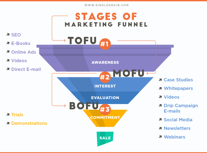 Understanding Marketing Funnels