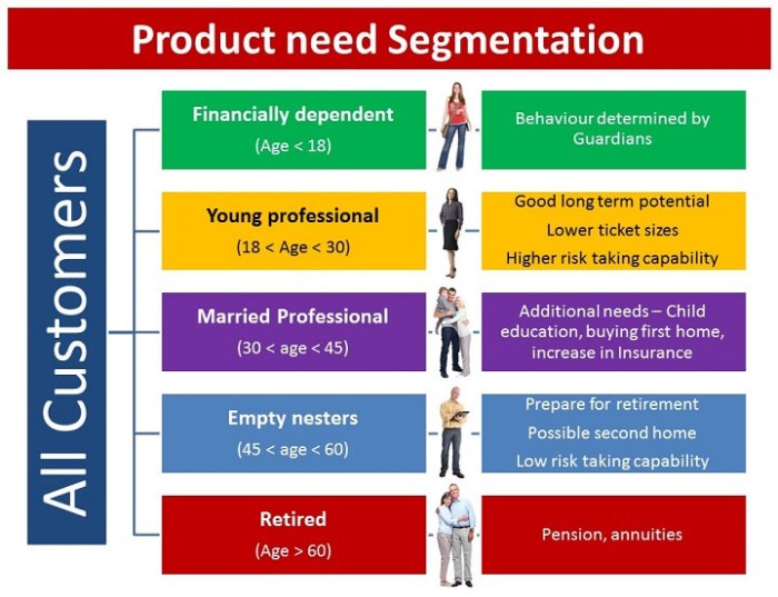 Understanding Customer Segmentation