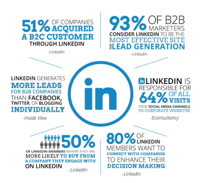 Using LinkedIn for B2B Marketing