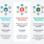 Multi-Channel Marketing