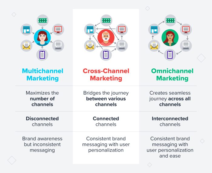 Multi-Channel Marketing