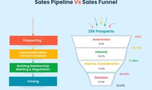 Understanding the Sales Pipeline