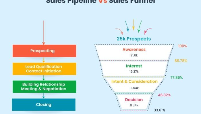 Understanding the Sales Pipeline