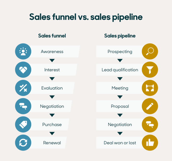 Developing a Sales Pipeline